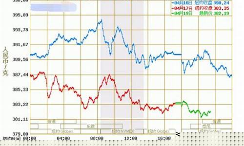 黄金期货实时行情走势(国际黄金期货实时行情走势)_https://www.kairu168.com_中金所_第1张
