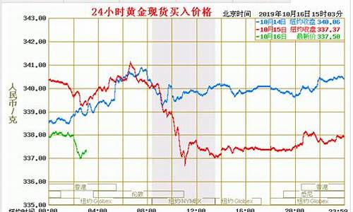 黄金期货价格最新消息行情(黄金期货走势今日最新消息)_https://www.kairu168.com_广期所_第1张