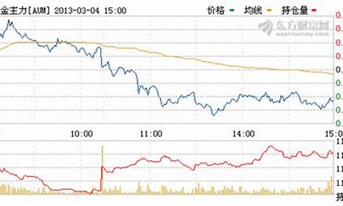 纽约黄金期货行情走势最新图(纽约黄金期货行情实时行情)_https://www.kairu168.com_中金所_第1张