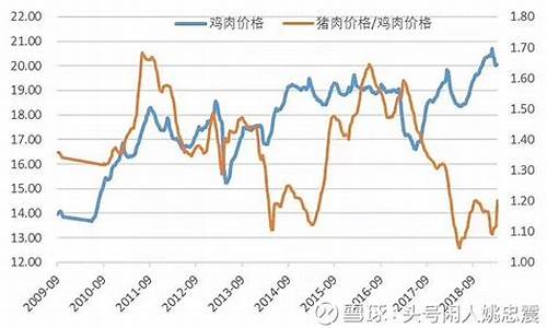 鸡肉国际期货行情走势图(鸡肉期货上市时间)_https://www.kairu168.com_大商所_第1张