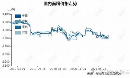 面粉行情期货走势图(面粉最新行情价格走势)_https://www.kairu168.com_郑商所_第1张