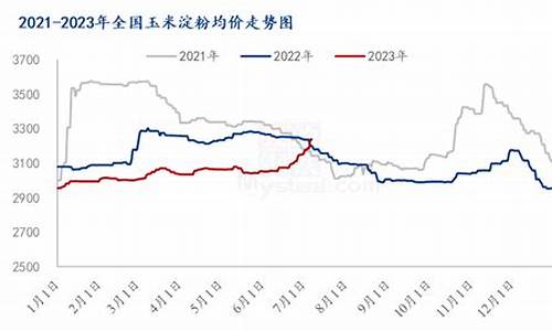 淀粉的期货行情2305(淀粉期货行情受什么影响)_https://www.kairu168.com_郑商所_第1张