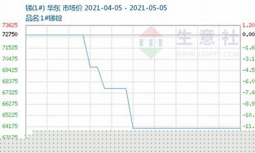 锑今日期货行情(今日锑价格行情走势图)_https://www.kairu168.com_大商所_第1张