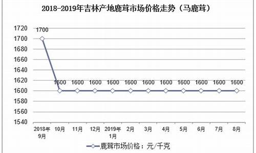 鹿茸期货价格行情走势图(鹿茸期货价格行情走势图分析)_https://www.kairu168.com_广期所_第1张