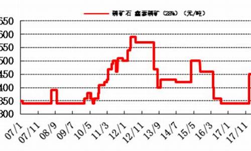 期货磷矿价格行情走势图(磷 期货)_https://www.kairu168.com_广期所_第1张