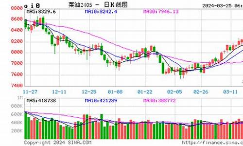 菜油2005期货行情走势(菜油历史期货价格)_https://www.kairu168.com_郑商所_第1张