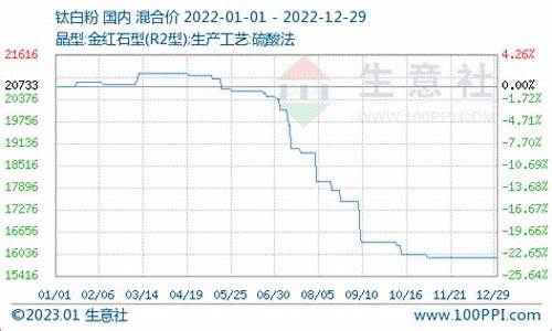 钛白粉期货行情如何(钛白粉期货价格走势图)_https://www.kairu168.com_大商所_第1张
