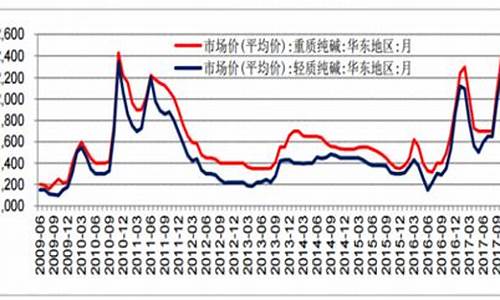 纯碱期货最新价格行情走势图片(纯碱期货手续费)_https://www.kairu168.com_广期所_第1张