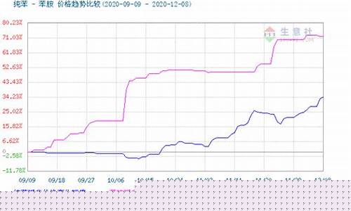 间苯期货今日行情(间苯二胺价格走势)_https://www.kairu168.com_上期所_第1张