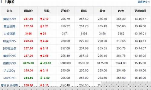 黄金期货交易实时行情分析软件(黄金期货实时行情走势怎样)_https://www.kairu168.com_大商所_第1张