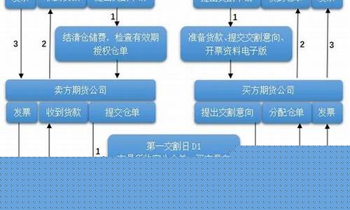 期货 直播交易流程图(期货直播间交易流程)_https://www.kairu168.com_郑商所_第1张
