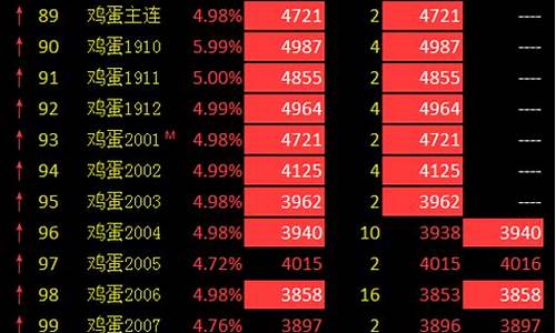 鸡蛋期货主力合约(鸡蛋期货主力合约和指数走势)_https://www.kairu168.com_郑商所_第1张