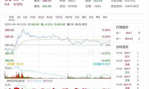 期货黄金走势分析(期货黄金走势分析图)_https://www.kairu168.com_大商所_第1张