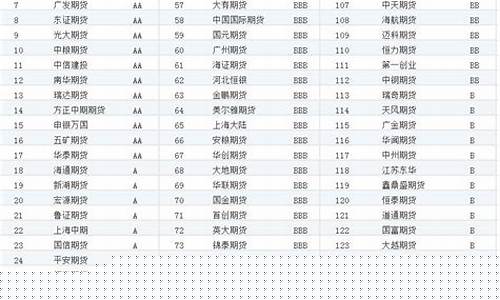 期货公司分类排名(期货公司手续费排名)_https://www.kairu168.com_郑商所_第1张