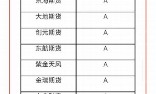 期货公司级别排名(期货公司排名一览表最新)_https://www.kairu168.com_上期所_第1张