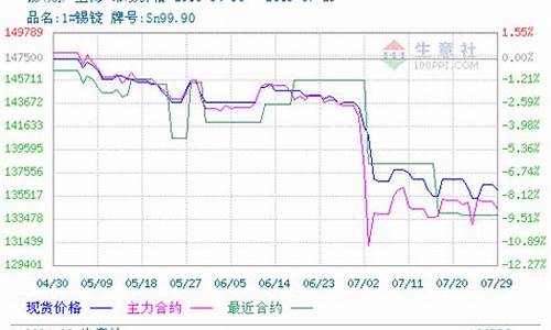 期货锡价格(期货锡价格最新行情)_https://www.kairu168.com_中金所_第1张