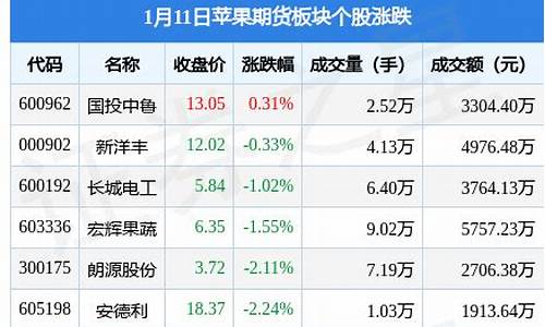 期货 苹果(期货苹果今天走势分析)_https://www.kairu168.com_大商所_第1张