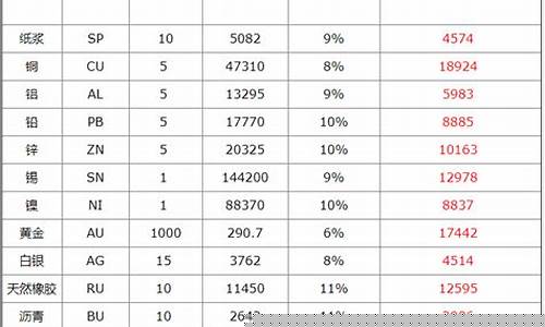 商品期货一手多少钱(商品期货交易一手是多少)_https://www.kairu168.com_上期能源_第1张