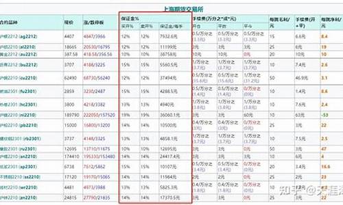 期货保证金高(期货保证金高低的区别)_https://www.kairu168.com_上期能源_第1张
